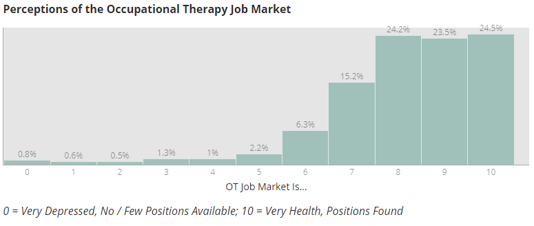 AOTA Job market health perceptions among occupational therapists