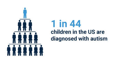 1 in 44 children in US are diagnosed with autism