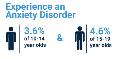 Current anxiety disorder experience rate in children